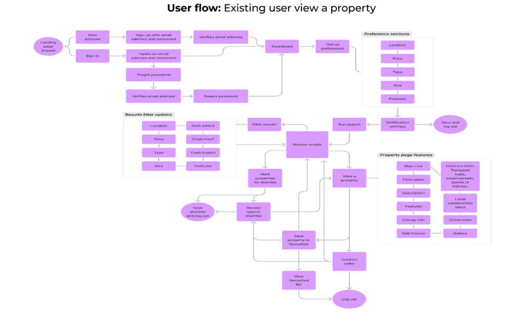 user flow example