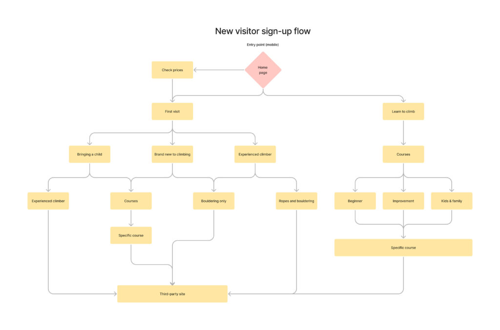 A flow diagram detailing the path of a new visitor.